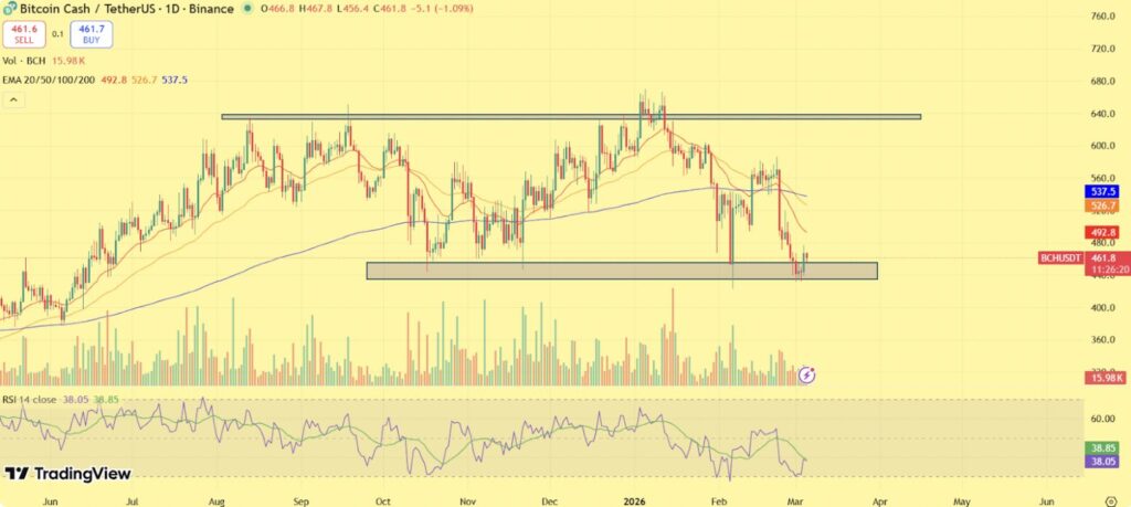 Graphique du Bitcoin Cash (BCH/USDT) montrant le test d’une zone de support autour de 440–470 $ avec indicateurs RSI et volumes sur TradingView.