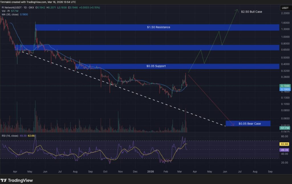 Graphique TradingView du Pi Network (PI/USDT) montrant une tendance baissière suivie d’un rebond autour de 0,19 $, avec zones clés identifiées à 0,35 $ (support) et 1,50 $ (résistance), ainsi que des scénarios projetés bullish vers 2,50 $ et bearish vers 0,05 $.