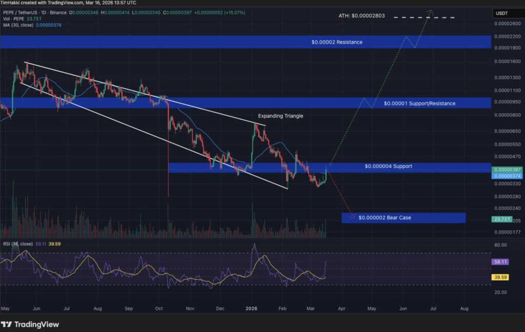 Graphique TradingView du PEPE/USDT montrant une tendance baissière suivie d’une phase d’accumulation autour de 0,000004 $, avec formation en triangle élargi, niveaux clés à 0,00001 $ et 0,00002 $, et projections bullish vers un nouvel ATH et bearish vers 0,000002 $.