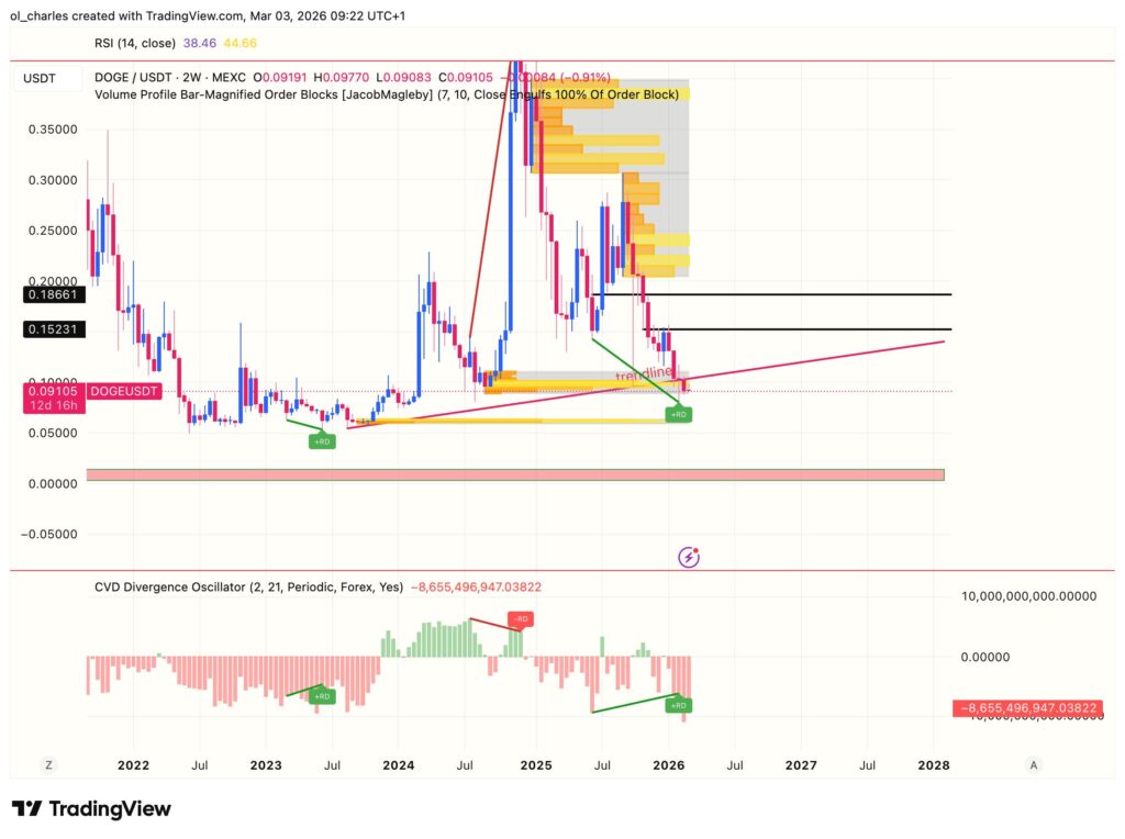 cours du dogecoin en 2 semaines avec order block et CVD