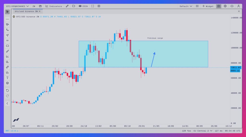 cours du Bitcoin en 2 semaines avec range en bleu ciel