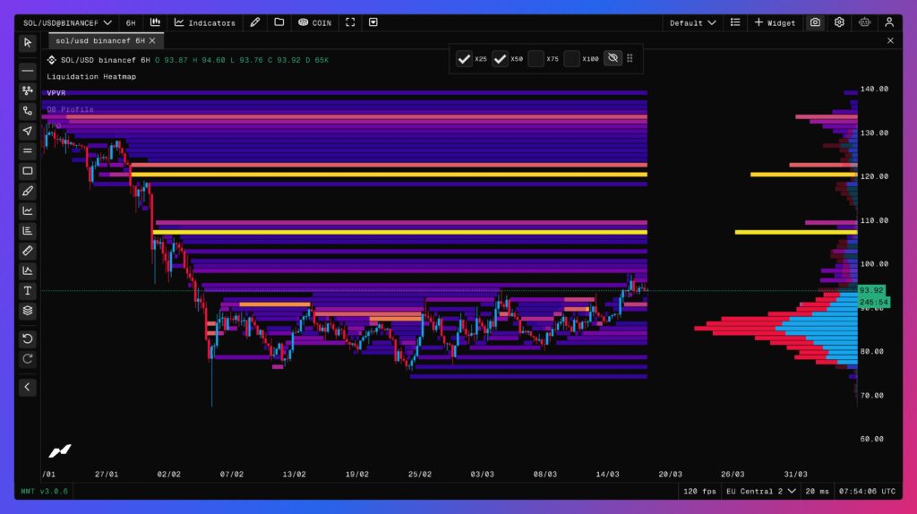 carte des liquidations de Solana SOL en 6 heures