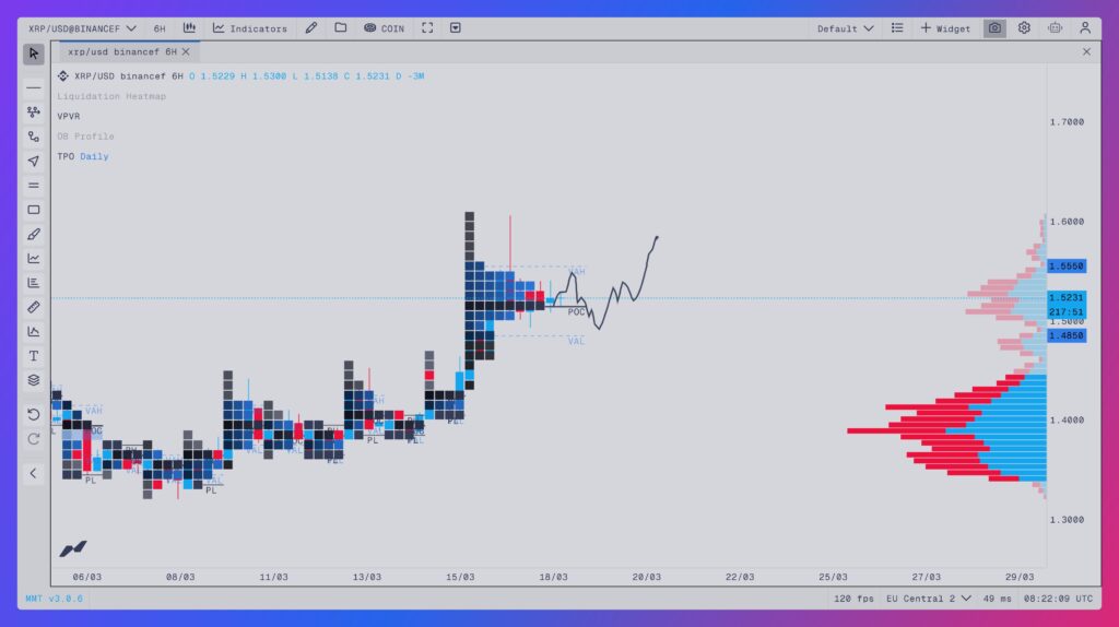 Cours du XRP en 6 heures avec TPO et VPFR