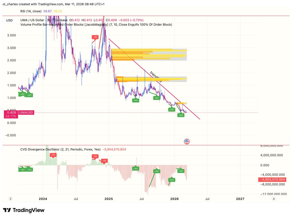 cours du UMA en 3 jours avec order block et trendline