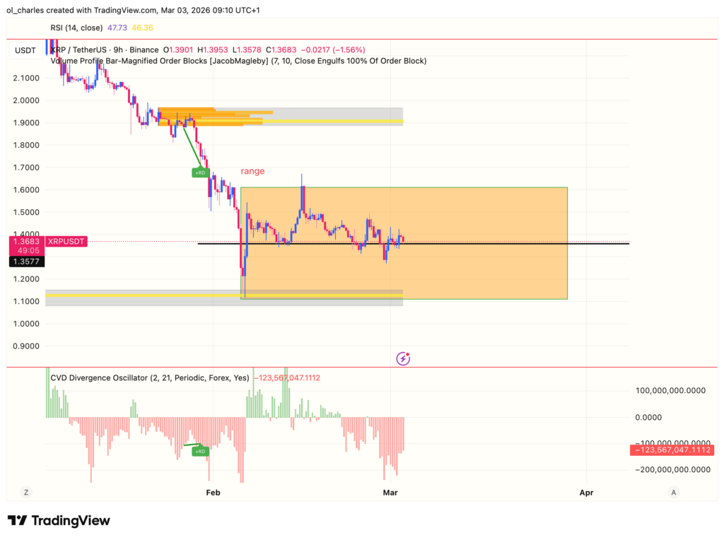 cours du XRP en 9 heures avec Order block et CVD
