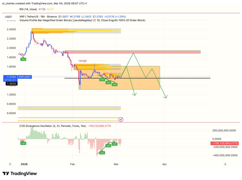 cours du XRP en 16 heures avec order block et cvd