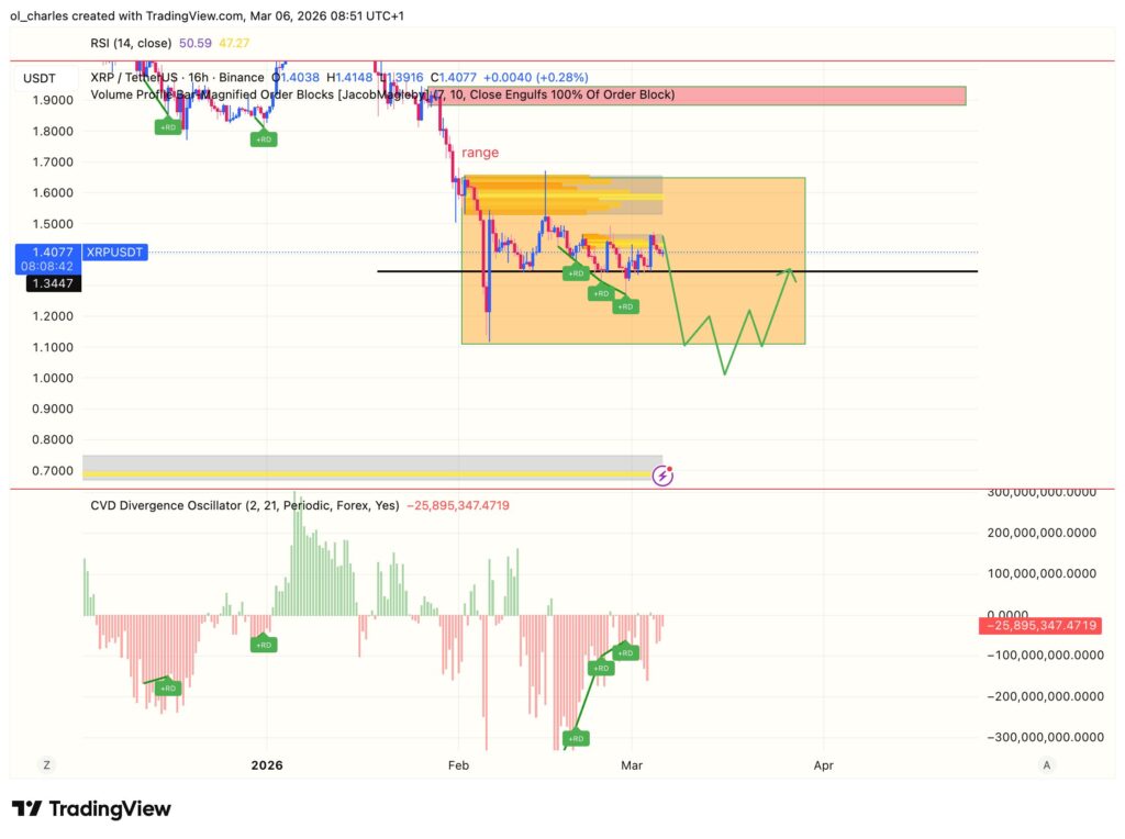 cours du XRP en 16 heures avec order block et CVD