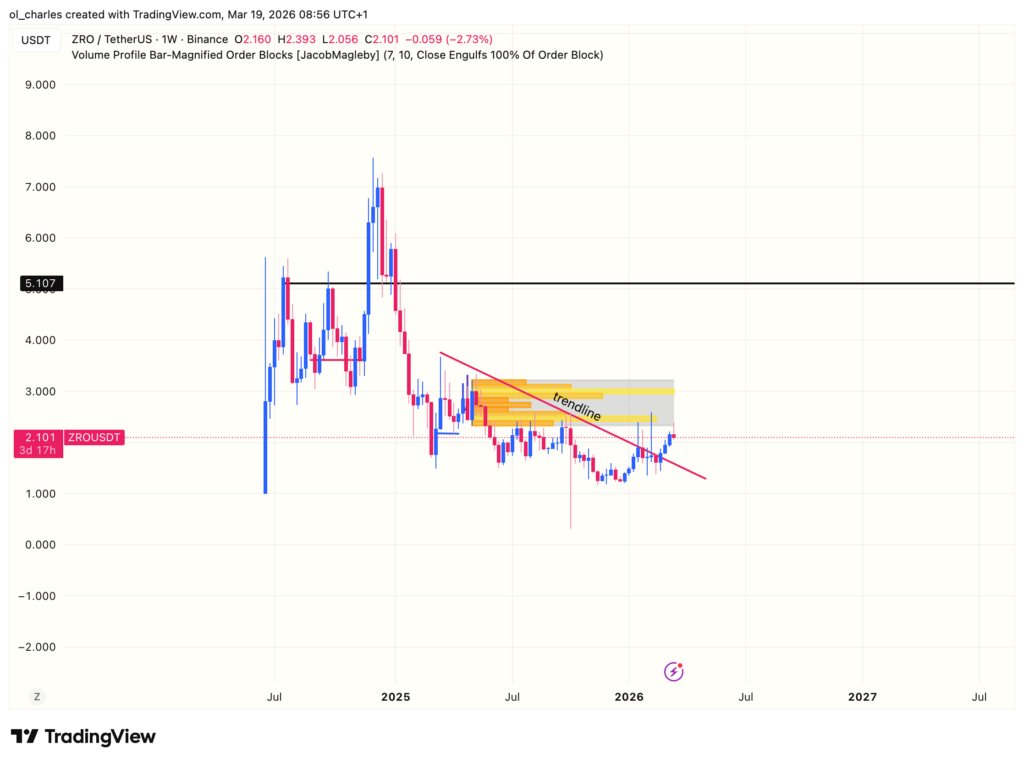 cours du ZRO en 1 semaine avec order block et trendline