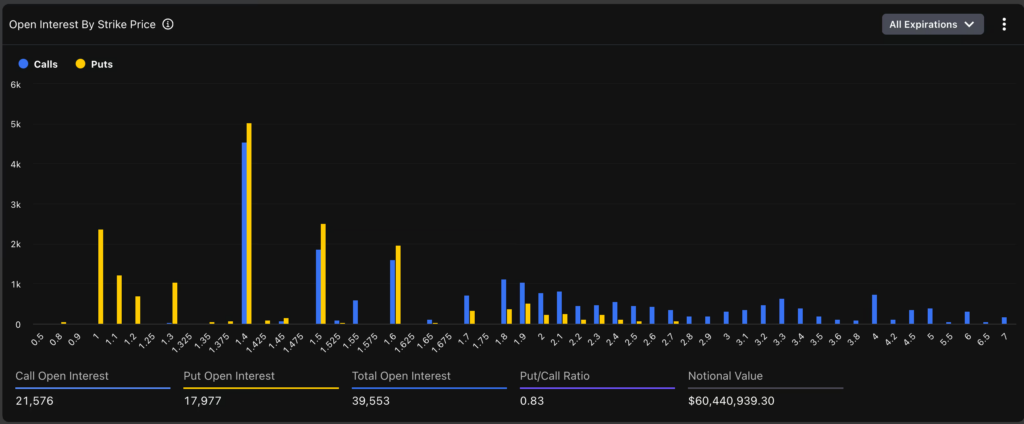 carte de l'OI des options sur XRP sur Deribit avec bandes jaunes et bleues