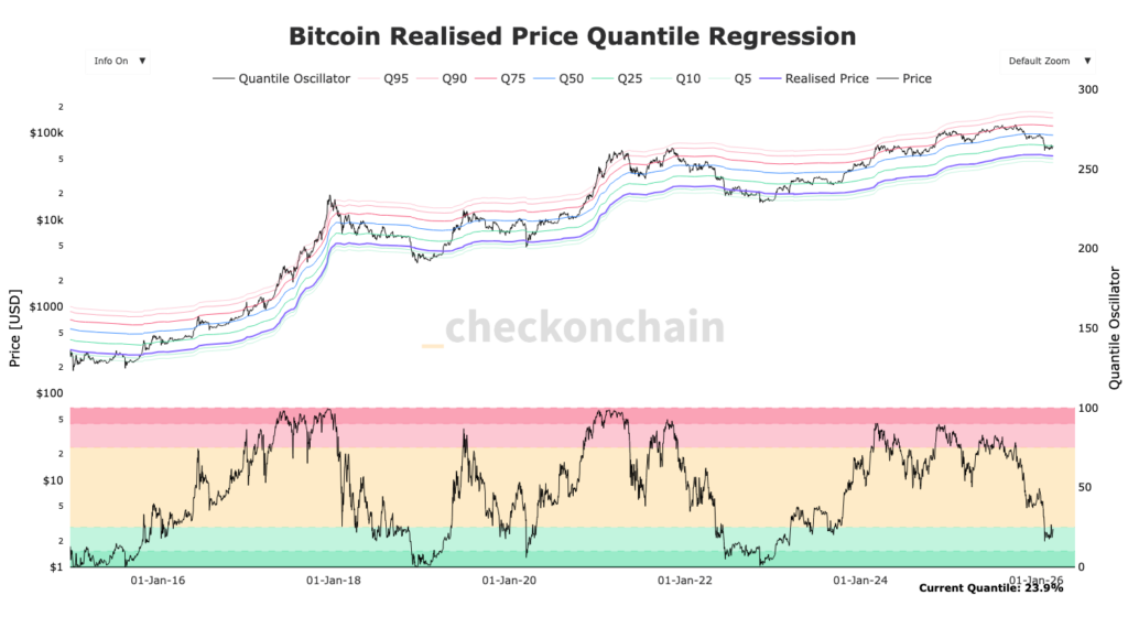 graphique Bitcoin avec Bitcoinr realized price quantile MVRV avec bandes de couleurs